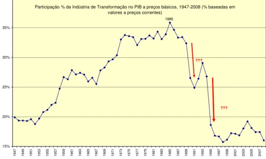 Gráfico 1: Participação Percentual da Indústria de Transformação no PIB  a preços básicos – 1947-2008 (% baseadas em valores a preços correntes) 