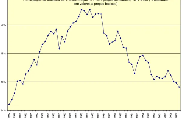 Gráfico 3: Participação Percentual da Indústria de Transformação no PIB  1947-2008 (a preços constantes; % em valores de 2008) 
