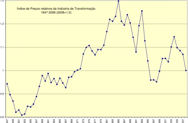 Gráfico 4: Índice de Preços Relativos da Indústria de Transformação,  1947-2008 (2008=1,0) 