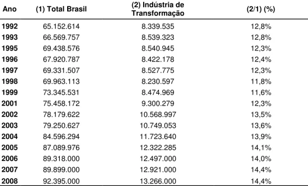 Tabela 1: % Pessoas Ocupadas na Indústria de Transformação - PNAD,  1992-2008 