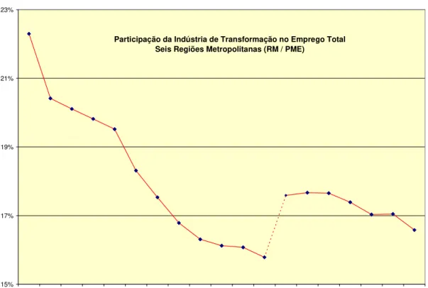 Gráfico 6: Participação percentual do Emprego Industrial no Total nas  Regiões Metropolitanas - PME, 1991-2009 