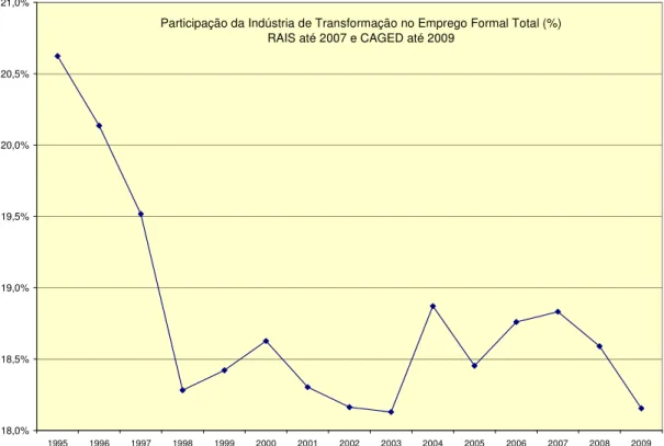 Gráfico 8: Participação % da Indústria no Emprego Total- RAIS/CAGED,  1995-2009 