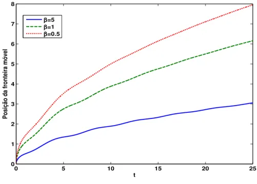 Figura 2.21: Mudan¸ ca de fase l´ıquido-s´ olido: posi¸ c˜ ao adimensional da fronteira m´ ovel em fun¸ c˜ ao do tempo adimensional, quando se considera em x = 0 a condi¸ c˜ ao de fronteira para a temperatura dada por y 1 = 1 − 0.5 sin(π t/2) e para os val