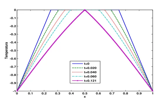 Figura 2.24: Modelo trif´ asico s´ olido-l´ıquido-s´ olido: perfis de temperatura adimensional para os instantes t = 0, t = 0.2, t = 0.4, t = 0.6 e t = 0.121, sendo t adimensional