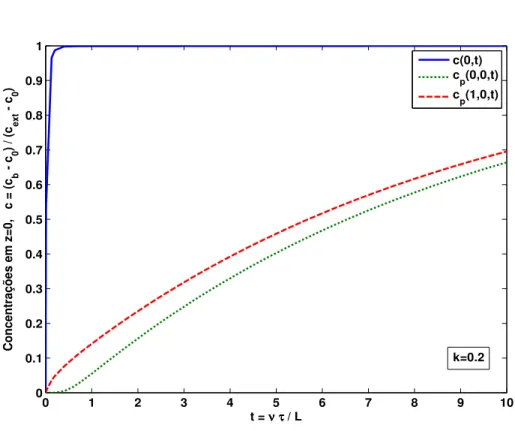 Figura 3.2: Leito fixo: hist´ orias de concentra¸ c˜ oes adimensionais em fun¸ c˜ ao do tempo adimensional em z = 0 (leito) e r = 0 e r = 1 (part´ıcula) com k = 0.2