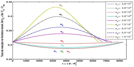 Figura 2.5: Modelo do “n´ ucleo” decrescente n˜ ao-isot´ ermico: taxa de reac¸ c˜ ao adimensional (Da×y 3 (x c )) na fronteira m´ ovel em fun¸ c˜ ao do tempo adimensional quando α toma os valores