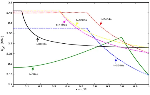 Figura 2.9: Reac¸c˜ ao de caustifica¸ c˜ ao: perfis da concentra¸ c˜ ao de OH − (mol/l) na part´ıcula para os instantes t = 604s, t = 2396s, t = 2404s, t = 4196, t = 4204s e t = 6000s, considerando De = 7.2 × 10 −12 m 2 /s, K eq = 50 mol/l, k L = 5 × 10 −4