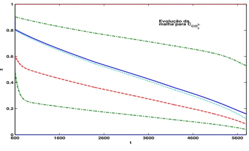 Figura 2.11: Reac¸c˜ ao de caustifica¸ c˜ ao: traject´ orias (normalizadas) dos n´ os de separa¸ c˜ ao para a concentra¸ c˜ ao de CO 2− 3 em fun¸ c˜ ao do tempo (s), considerando De = 7.2 ×10 −12 m 2 /s, K eq = 50 mol/l, k L = 5 × 10 −4 m/s,  = 0.1, R = √