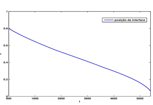 Figura 2.12: Reac¸ c˜ ao de caustifica¸ c˜ ao: posi¸ c˜ ao da interface m´ ovel (normalizada) ao longo do tempo (s), considerando De = 7.2 × 10 −12 m 2 /s, K eq = 50 mol/l, k L = 5 × 10 −4 m/s,  = 0.1, R =