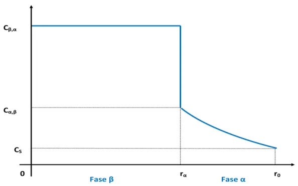 Figura 2.13: El´ ectrodos de hidretos: esbo¸ co de um perfil da concentra¸ c˜ ao de hidrog´ enio: a fase β ´ e um c´ırculo de raio r α centrado na origem e a fase α ´ e a coroa circular compreendida entre os raios r α e r 0 , sendo r 0 o raio da part´ıcula