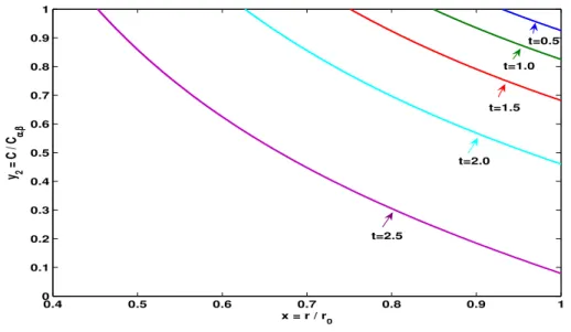 Figura 2.15: El´ ectrodos de hidretos: concentra¸ c˜ ao adimensional de hidrog´ enio na fase α com intensidade de corrente δ = 1 e com κ = 0.1316, para t = 0.5, t = 1.0, t = 1.5, t = 2.0 e t = 2.5, sendo t adimensional e x normalizada