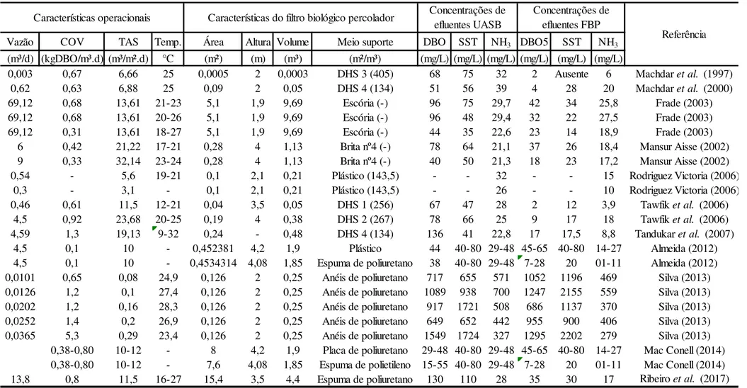 Tabela 2.2  –  Principais características e desempenhos de filtros biológicos percoladores pós reatores UASB