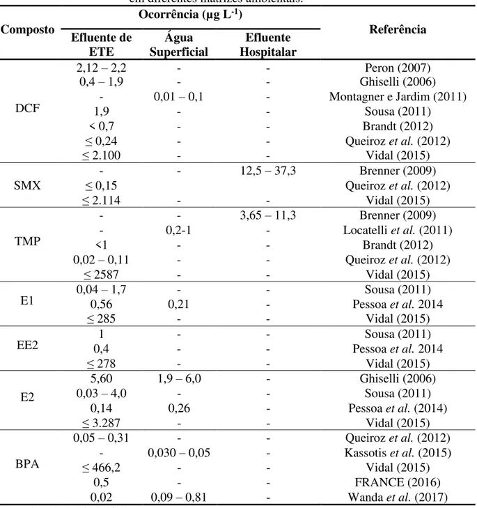 Tabela 2.4  –  Estudos acerca da ocorrência de fármacos, hormônios e xenoestrogênios  em diferentes matrizes ambientais