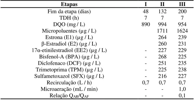 Tabela 3.3 – Parâmetros operacionais do reator sob condições anaeróbias e  microaeróbias 