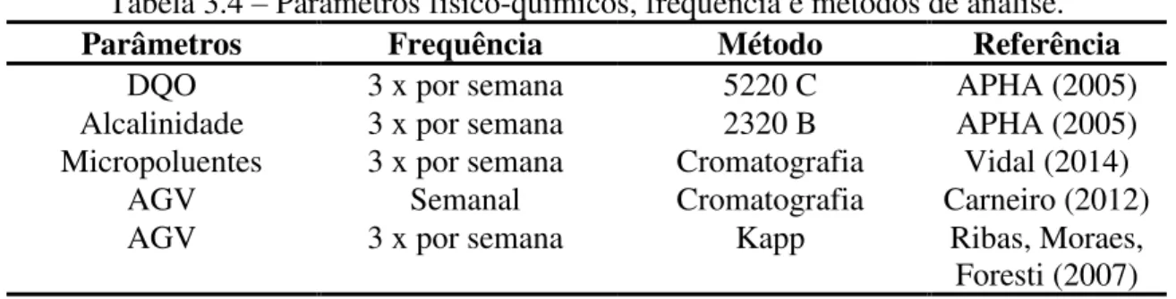 Tabela 3.4 – Parâmetros físico-químicos, frequência e métodos de análise. 