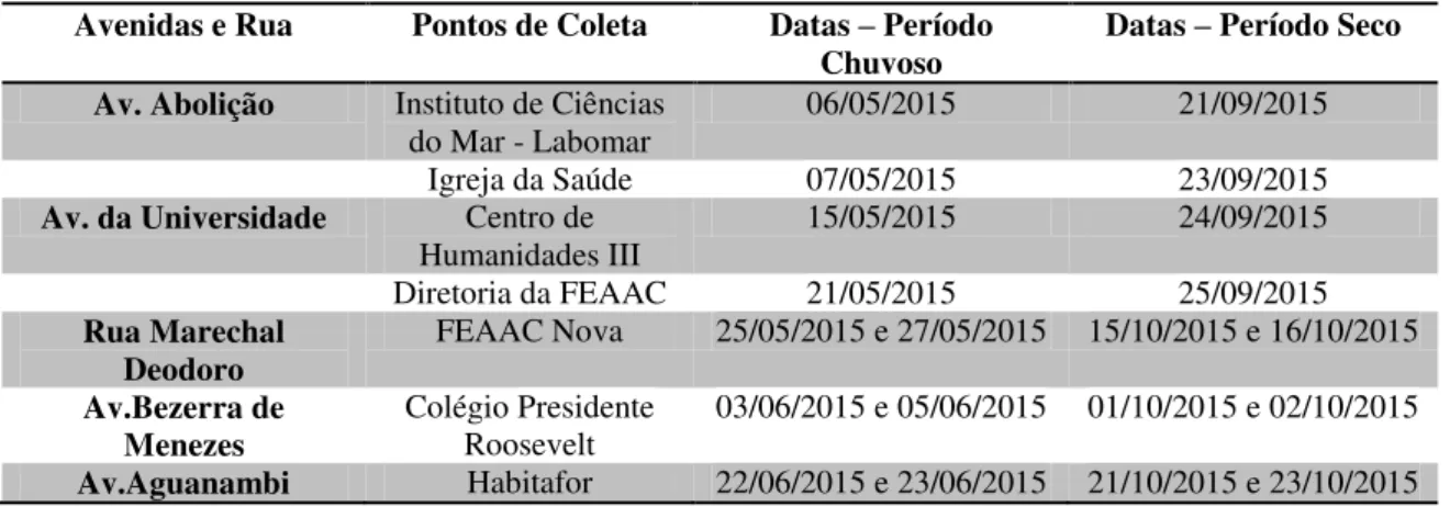 Tabela 1 – Pontos e dias de coleta em cada local de estudo 