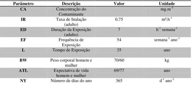 Tabela  2 –  Descrição das variáveis usadas  nos cálculos da exposição  diária  (ED)  e da  ingestão  crônica diária  (CDI) 