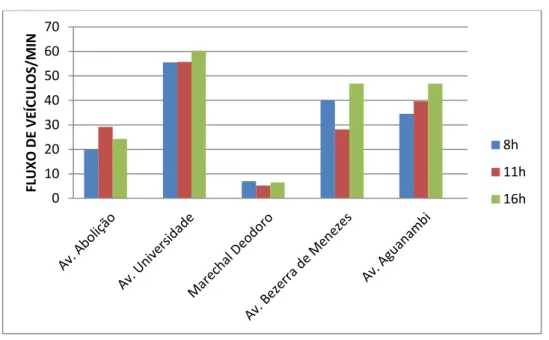 Gráfico 1 – Fluxo de veículos por minuto, do período chuvoso, nos três horários de coleta  