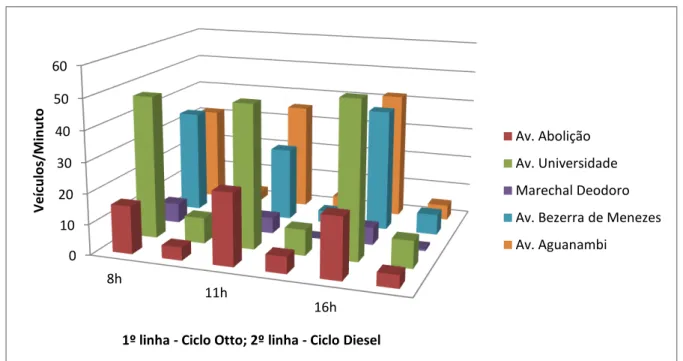 Gráfico 2 – Fluxo de veículos por minuto, do período chuvoso, nos três horários de coleta, dividido em veículos  de ciclo Otto e de ciclo Diesel 