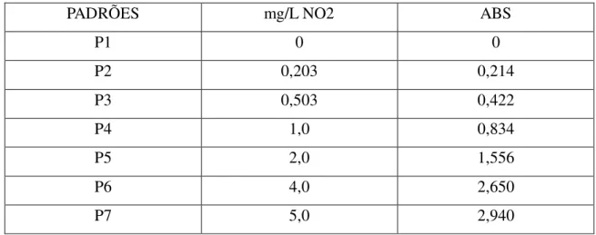 Tabela 12 - Volume da solução estoque para construção da curva de calibração  