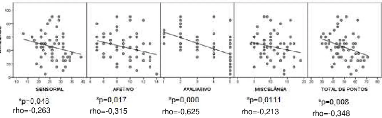 Gráfico  3  –   Correlação  entre  o  domínio  vitalidade  do  SF-36  e  os  componentes  do  questionário Mc Gill