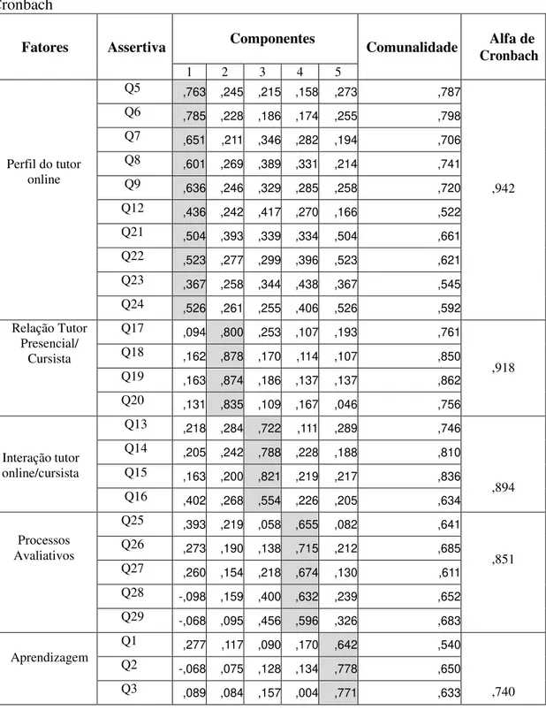 Tabela  6  –  Análise  Fatorial  com  Rotação  Equamax,  Comunalidades  e  Alfa  de  Cronbach 