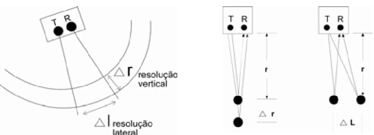 Figura 2-15 – Modelo para as resoluções vertical e lateral em GPR.  Fonte: (Annan, 2001) 
