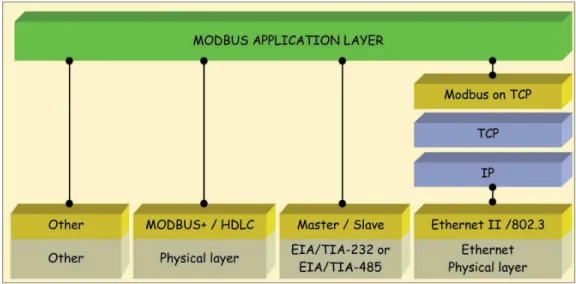 Figura 3.1: Pilha de Comunicação Modbus. Fonte: (ROZA, 2004)