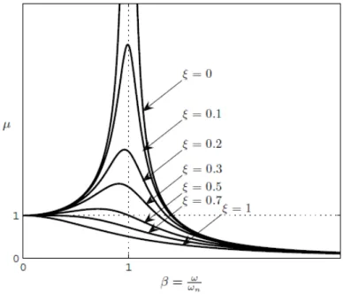 Figura 2.4: Influência da razão de amortecimento na amplitude de resposta de um sistema [4]