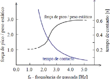 Figura 2.13: Relação do tempo de contacto pé-pavimento, t c , com o fator de amplificação dinâmica de carga, F a , e com a frequência da passada, f p [7]