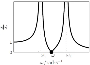 Figura 3.2: Amplitude de vibração da estrutura principal em função da frequência de excitação [4]