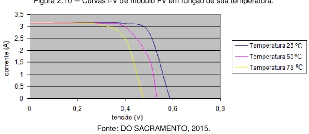 Figura 2.10 – Curvas I-V de módulo FV em função de sua temperatura.  