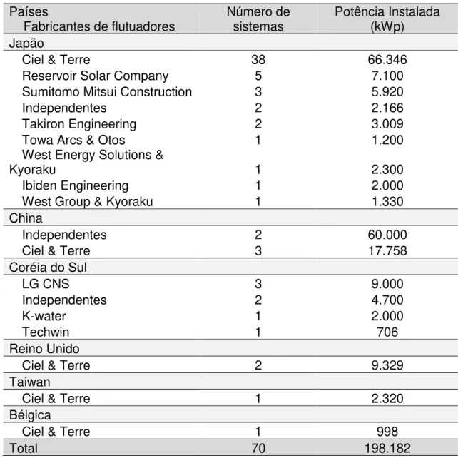 Tabela 3.1  –  Setenta maiores plantas FV flutuantes do mundo em potência instalada  por país e fabricante