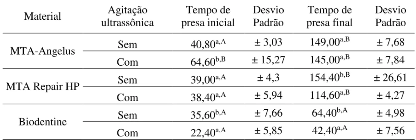 Tabela 1.  Média e desvio padrão do tempo de presa inicial e final (minutos) valores  encontrados para os materiais reparadores