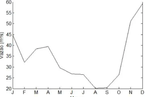 Figura 3 - Climatologia mensal de vazão do rio Itanhém entre os anos de 1970 e 2012. 