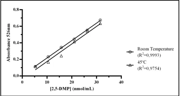 Figure  2.1: Calibration  curve  for  the  EH-A,  at  room  temperature  and  at  45ºC