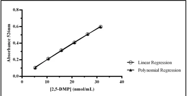 Table 2.2: Linearity and working range. Parameters results in method validation. 