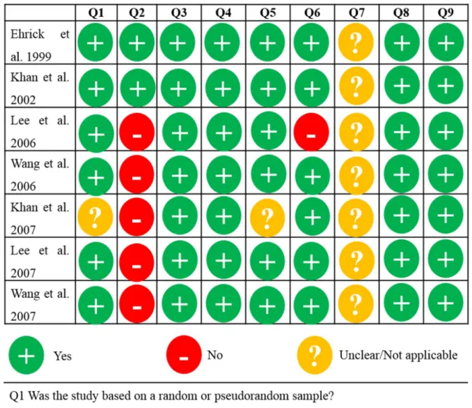 Figure  2.  Critical  appraisal  checklist  summary  for  randomised  control/pseudo-randomised  trials (JBI-MAStARI)