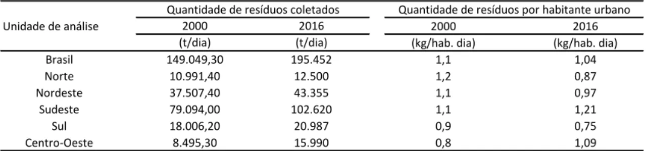 Tabela 1- Estimativa da quantidade de Resíduos Domiciliares Coletados e/ou Resíduos Coletados por Habitante  Urbano 