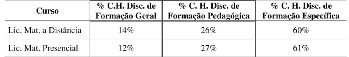 Tabela 3 – Comparação entre as modalidades em percentual das cargas horárias das  disciplinas de cada núcleo de formação   