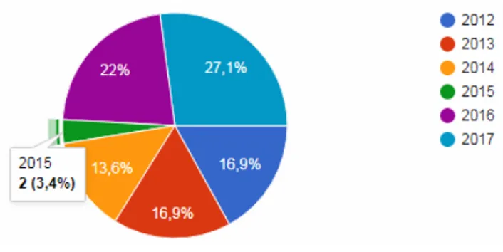 Gráfico 3  –  Levantamento anual de conclusão do curso pelos egressos 