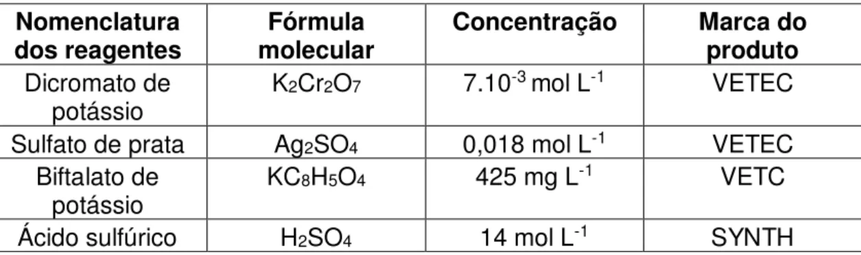 Tabela 1: Reagentes, solventes e soluções usadas na Demanda Química  de Oxigênio (DQO) 