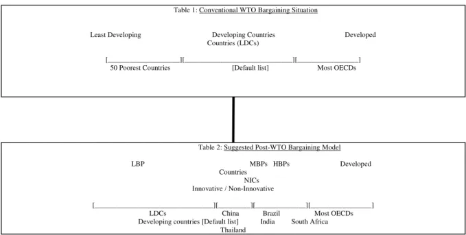 Table 1: Conventional WTO Bargaining Situation 