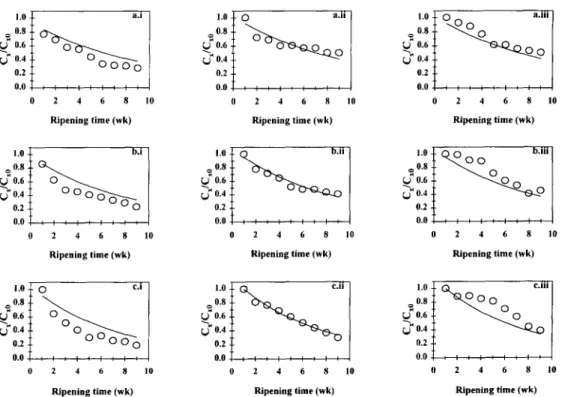 Fig.  2.  Plot  of  the  dimensionless  concentration  of  Bifidobacterium  lactis  (CJC,,~)  in  the  BL  cheeses  brined  for  (a)  30  h  (corresponding  to  2%(w/w)  salt  in  dry  matter),  (b)  58  h  (corre-  sponding  to  3%(w/w)  salt  in  dry  ma