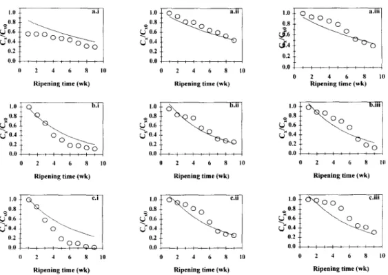 Fig.  3.  Plot  of  the  dimensionless  concentration  of  Lactohacillus  acidophilus  (C,/C,,,)  in  the  BL  cheeses  brined  for  (a)  30  h  (corresponding  to  2%(w/w)  salt  in  dry  matter),  (b)  58  h  (corrc-  sponding  to  3%(w/w)  salt  in  dry