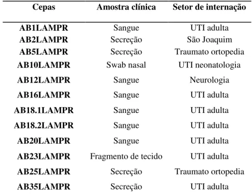 Tabela  2  -  Distribuição  dos  isolados  de  A.baumannii  resistentes  aos  carbapenêmicos  da  SCMS de acordo com amostra clinica e setor de internação*  