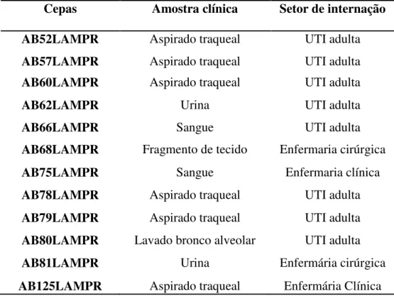 Tabela 3 - Distribuição dos isolados de A.baumannii  resistentes aos carbapenêmicos do HGF  de acordo com amostra clinica e setor de internação* 