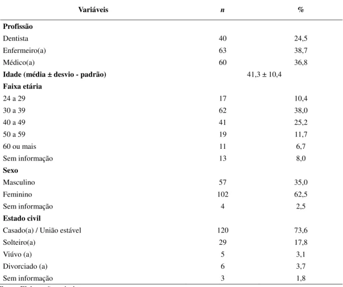 Tabela 01: Caracterização sociodemográfica dos profissionais da Estratégia Saúde da Família