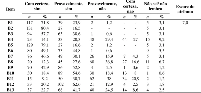 Tabela  04:  Distribuição  de  frequência  dos  itens  do  atributo  Longitudinalidade  na  Tabela  Perspectiva dos Profissionais da Estratégia Saúde da Família