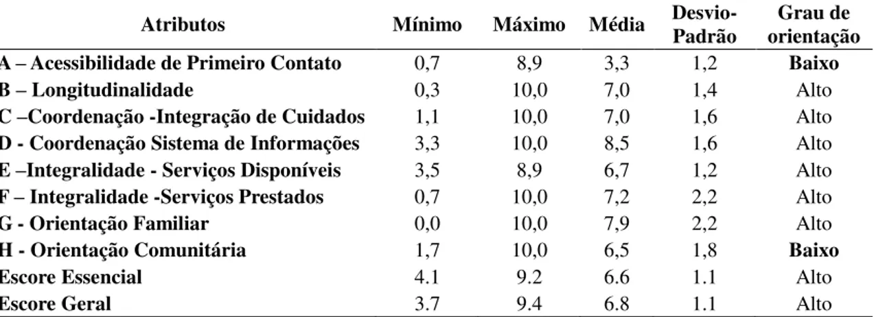 Tabela  11:  Distribuição  dos  valores  mínimos,  máximos,  médias,  desvio  -  padrão  e  grau  de  orientação para os atributos da APS